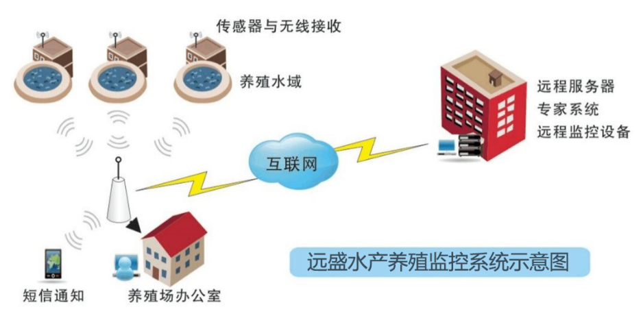 水產(chǎn)養(yǎng)殖自動化控制.png