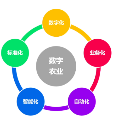 對數(shù)字農(nóng)業(yè)的理解.png