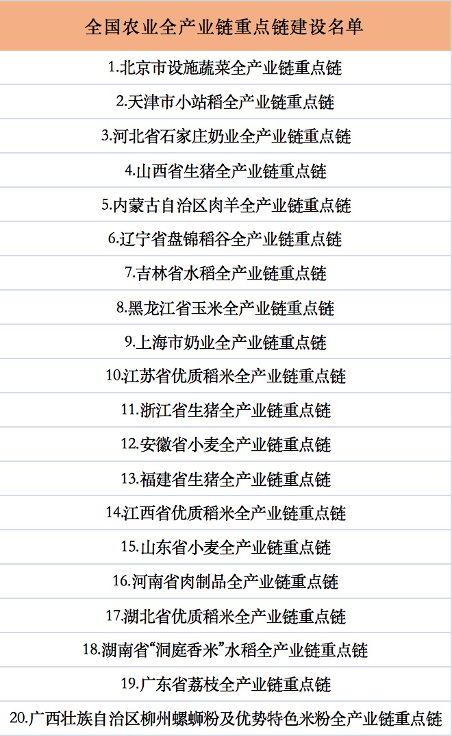 全國(guó)農(nóng)業(yè)全產(chǎn)業(yè)鏈重點(diǎn)鏈建設(shè)名單.jpg