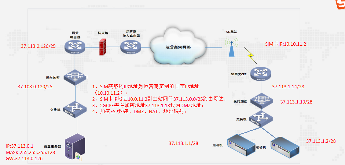 場景二：分站雙遠動接入方式
