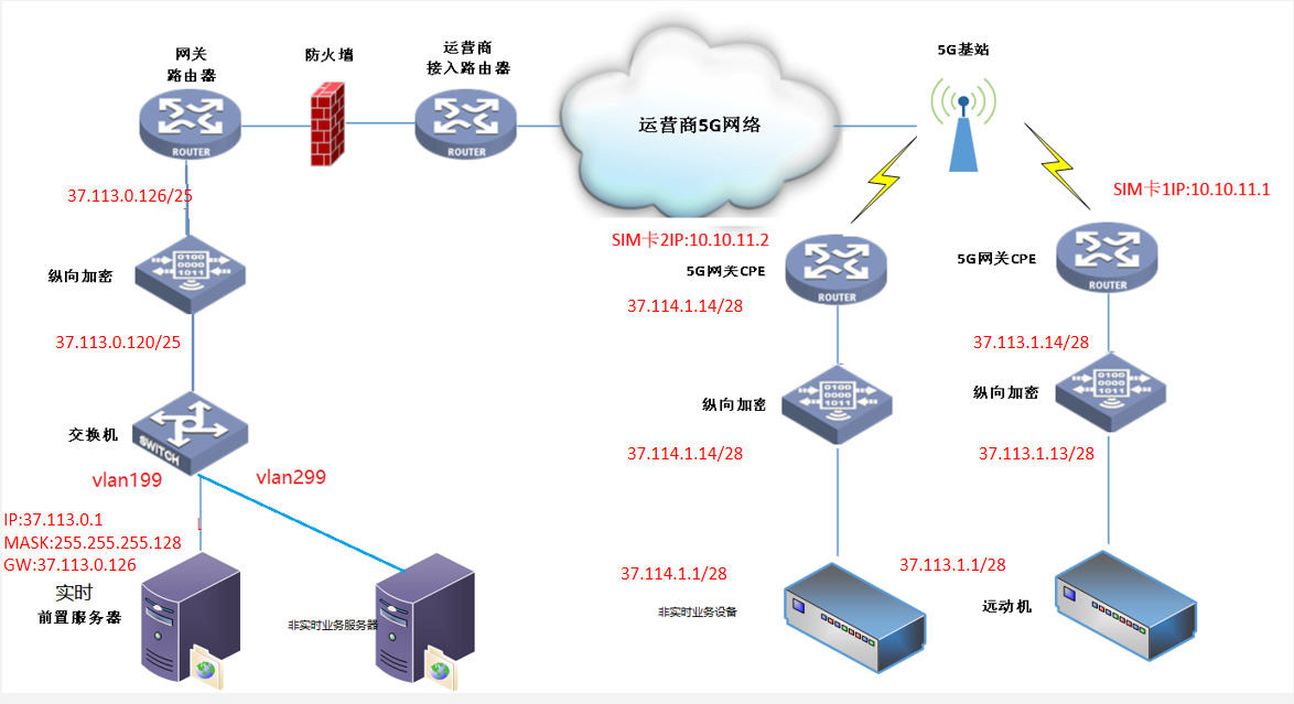 場景三：主站有多個vlan，實時和非實時業(yè)務(wù)分別接入方式