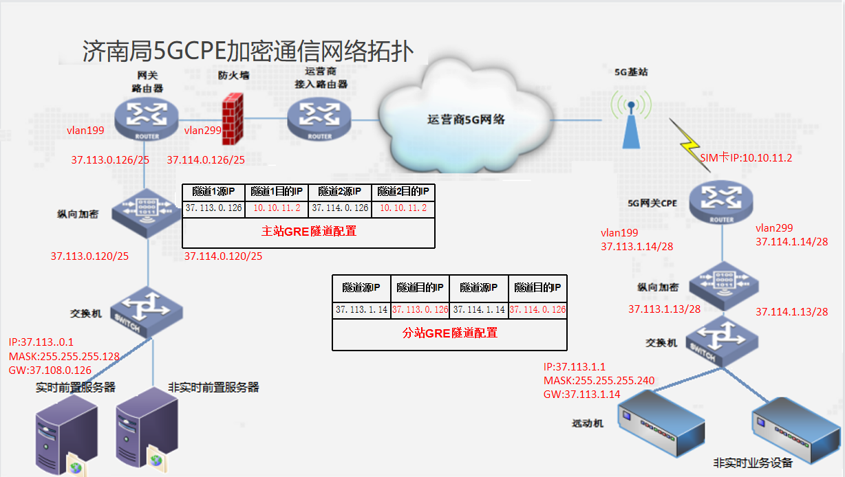 場景四：分站和主站啟用GRE隧道方式