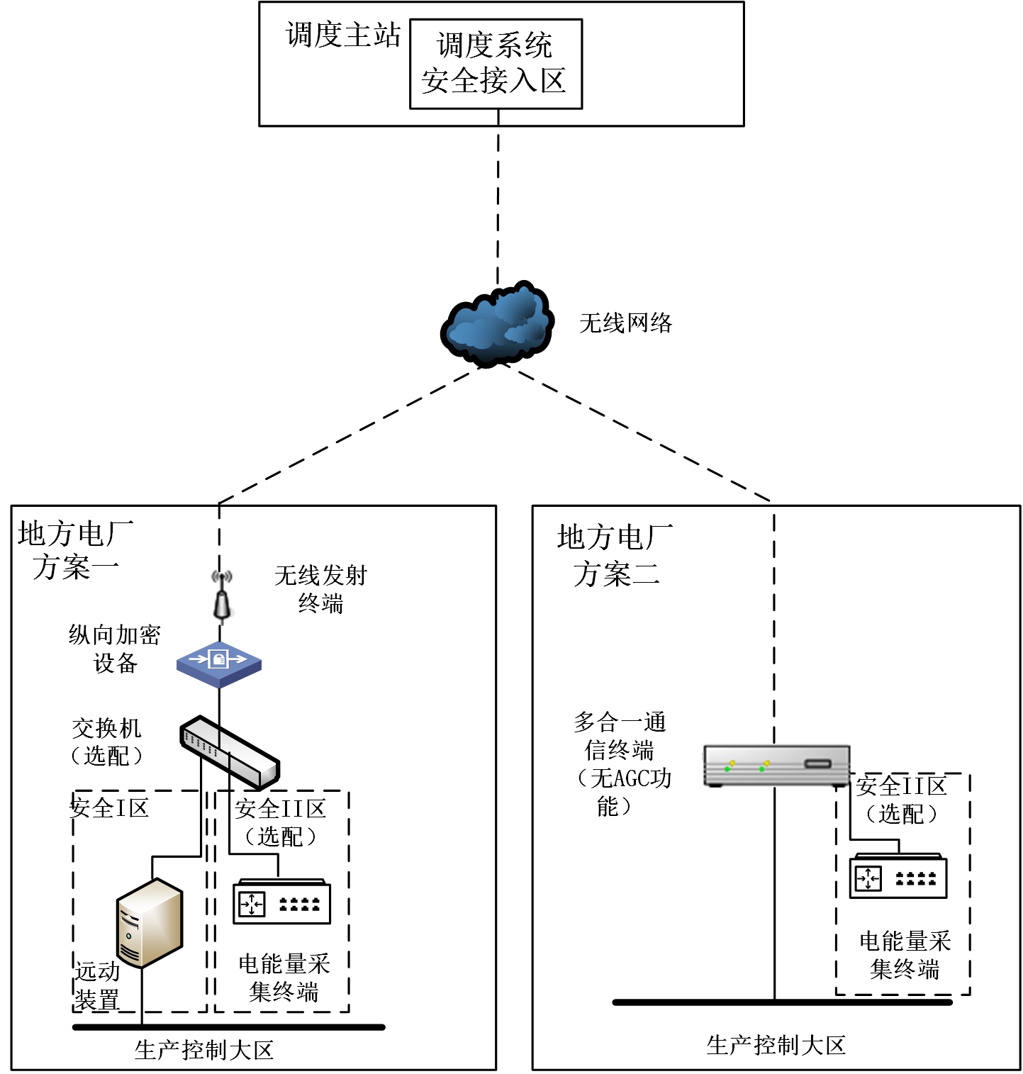 地方電廠無(wú)線接入典型技術(shù)方案圖