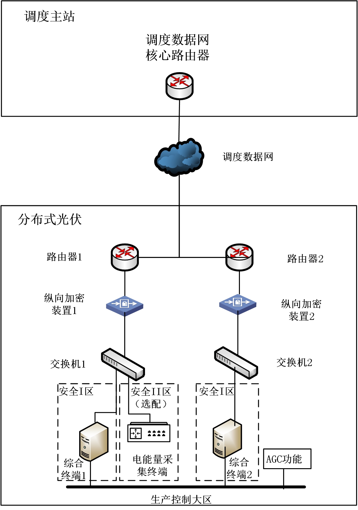 分布式光伏調度數(shù)據(jù)網(wǎng)接入典型技術方案圖