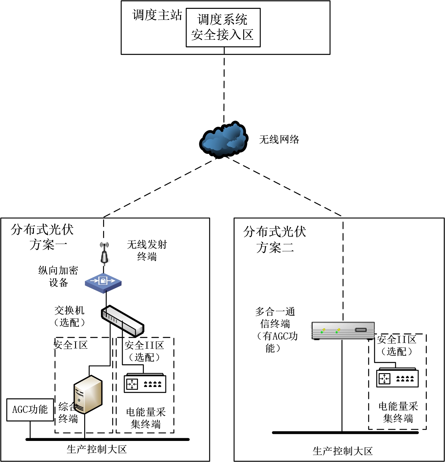 分布式光伏無線接入典型技術方案圖