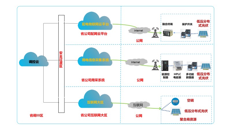 低壓（380V/220V）分布式光伏接入典型技術(shù)方案圖