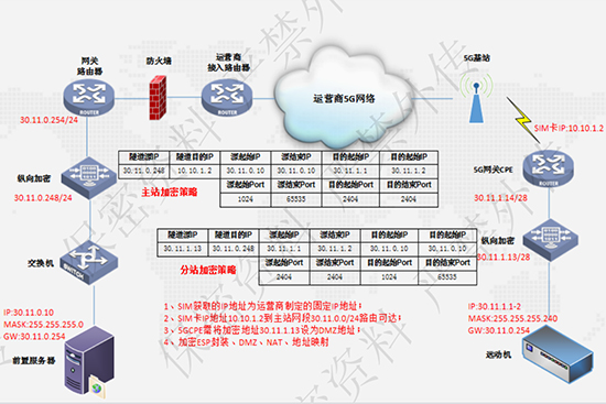 電力5G縱向加密融合通信網(wǎng)關(guān)測試-拓撲圖