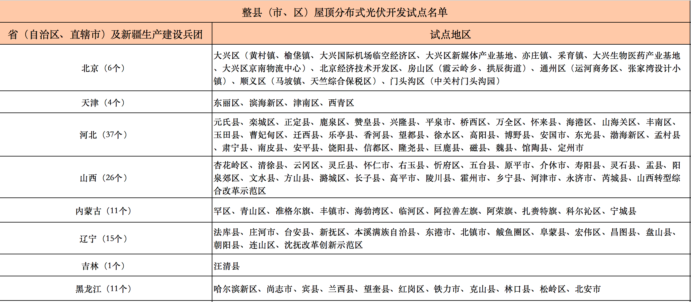 676個(gè)縣市！國家能源局公布整縣光伏試點(diǎn)名單！.png
