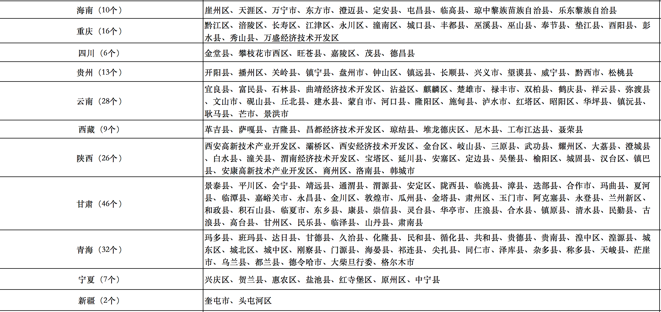 676個(gè)縣市！國家能源局公布整縣光伏試點(diǎn)名單！.png