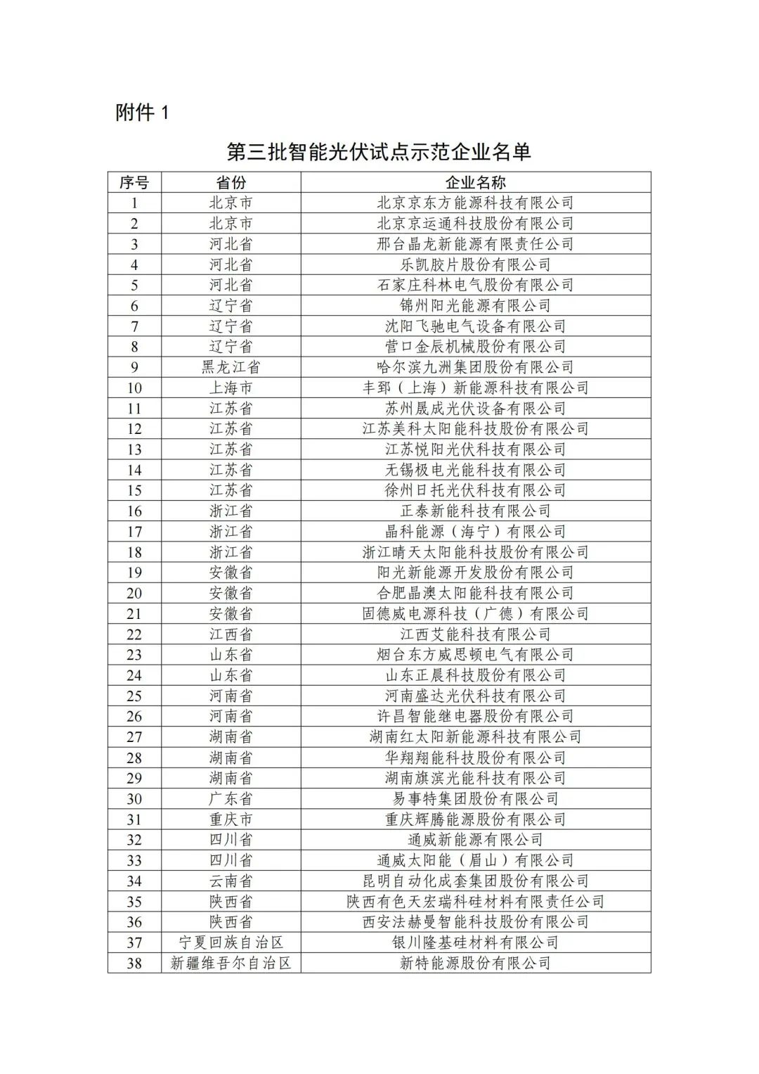 五部門聯(lián)合發(fā)布智能光伏試點(diǎn)示范新名單！43家企業(yè)進(jìn)入，共54個(gè)項(xiàng)目！.png