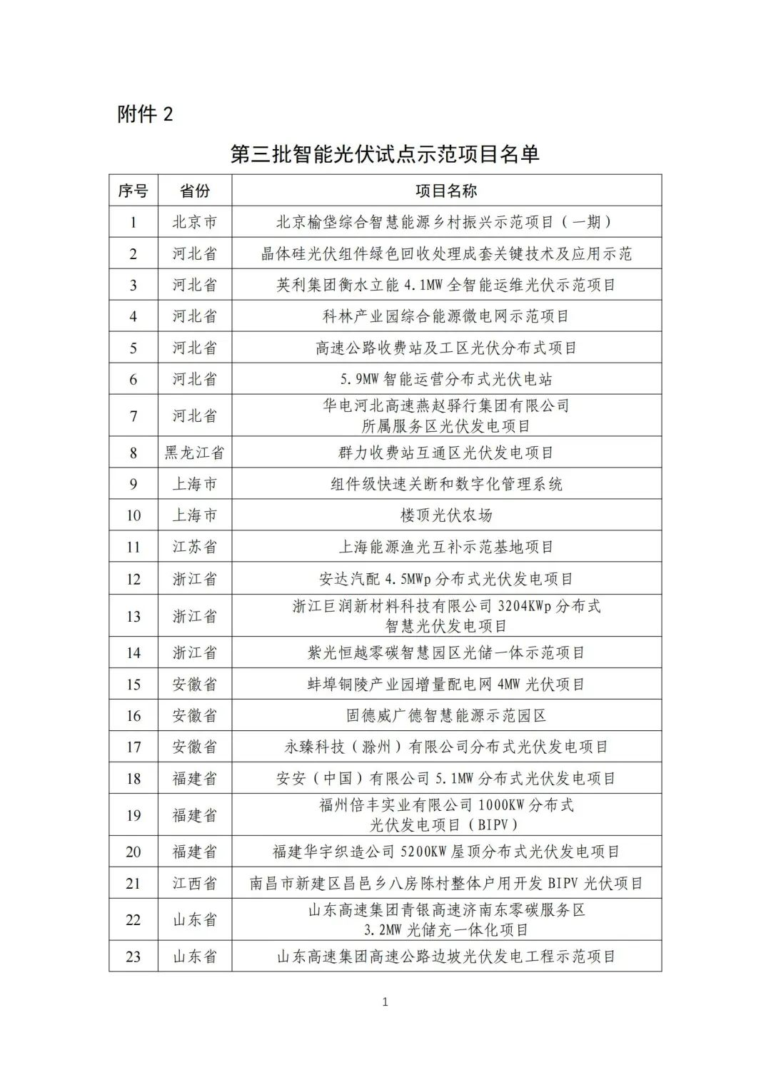 五部門聯(lián)合發(fā)布智能光伏試點(diǎn)示范新名單！43家企業(yè)進(jìn)入，共54個(gè)項(xiàng)目！.png