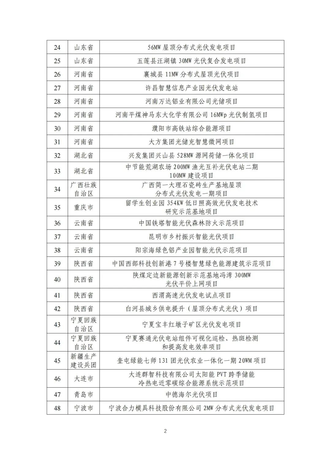 五部門聯(lián)合發(fā)布智能光伏試點(diǎn)示范新名單！43家企業(yè)進(jìn)入，共54個(gè)項(xiàng)目！.png
