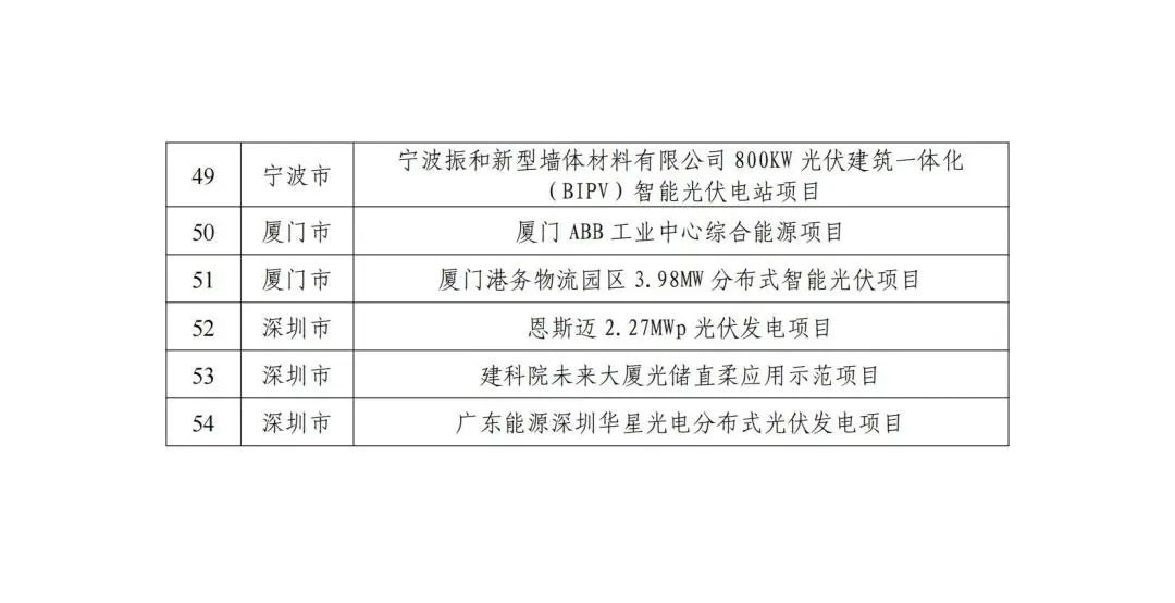五部門聯(lián)合發(fā)布智能光伏試點(diǎn)示范新名單！43家企業(yè)進(jìn)入，共54個(gè)項(xiàng)目！.png