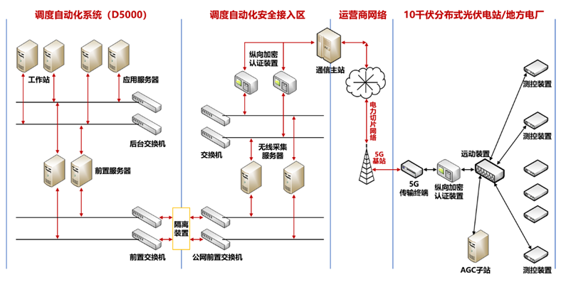 分布式光伏群調(diào)群控方案，多合一融合終端解決新型電力系統(tǒng)調(diào)節(jié)難題.png
