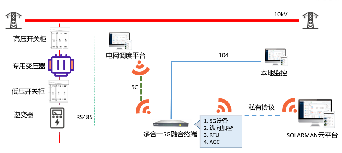 分布式光伏群調(diào)群控方案，多合一融合終端解決新型電力系統(tǒng)調(diào)節(jié)難題.png