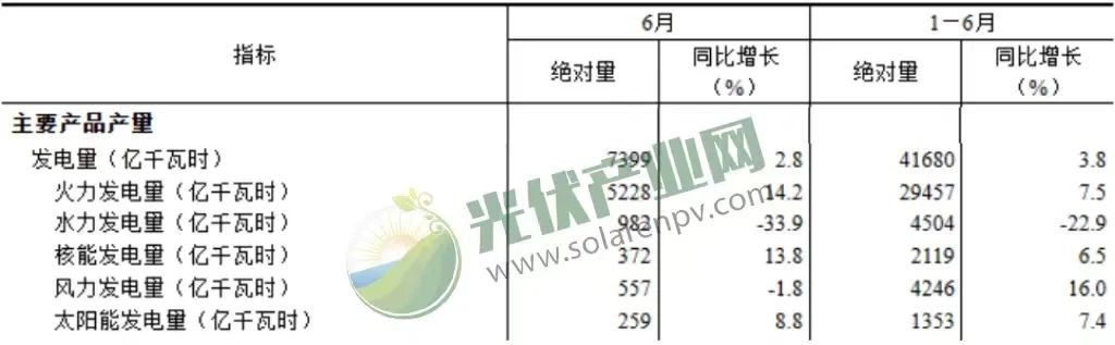 我國上半年太陽能發(fā)電持續(xù)增長，光伏電池產(chǎn)量增長54.5%！.png
