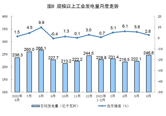 我國上半年太陽能發(fā)電持續(xù)增長，光伏電池產(chǎn)量增長54.5%！.png