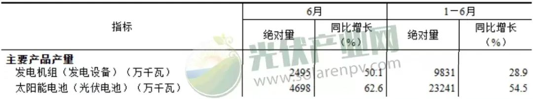 我國上半年太陽能發(fā)電持續(xù)增長，光伏電池產(chǎn)量增長54.5%！.png