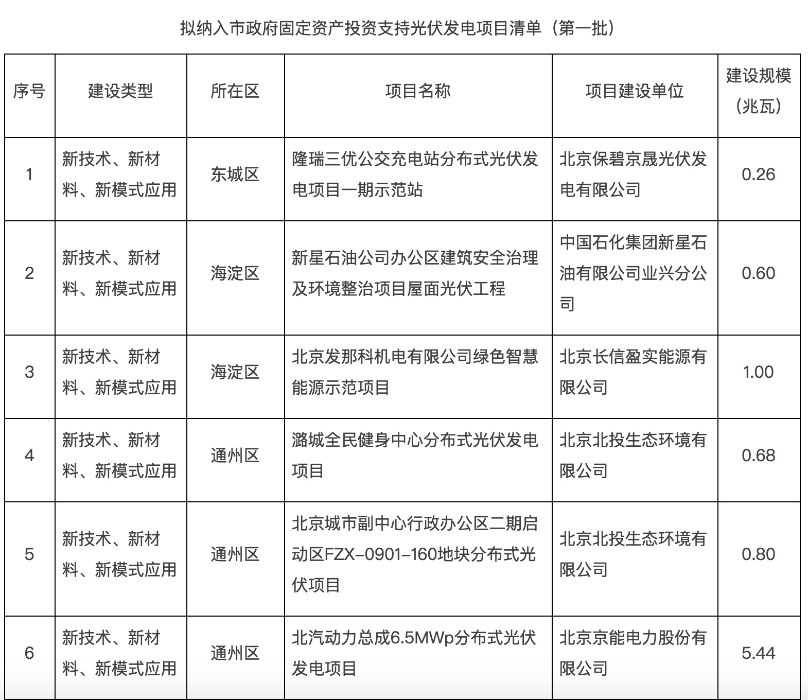 政府固定資產(chǎn)投資支持光伏發(fā)電項目清單第一批通知下來了！.jpg