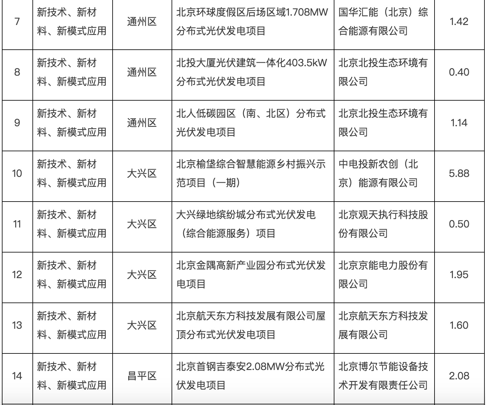 政府固定資產(chǎn)投資支持光伏發(fā)電項目清單第一批通知下來了！.jpg