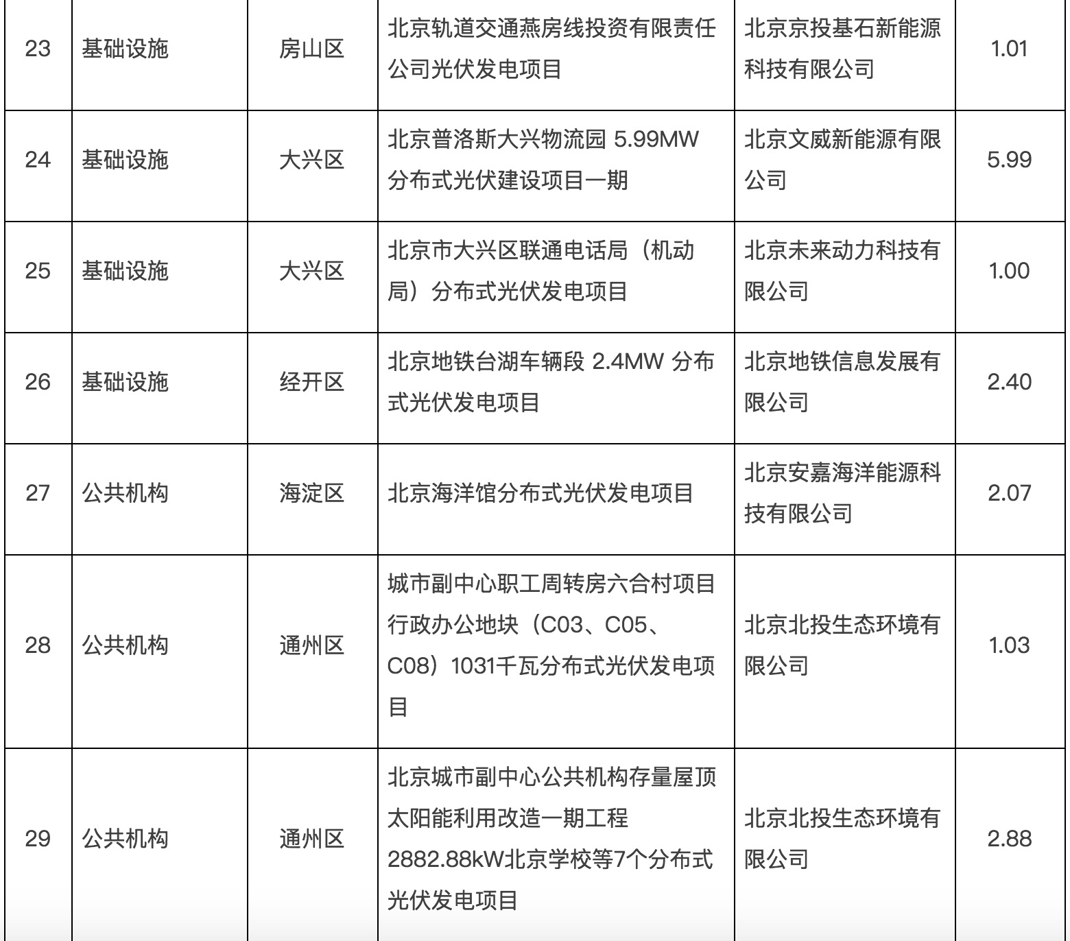 政府固定資產(chǎn)投資支持光伏發(fā)電項目清單第一批通知下來了！.jpg