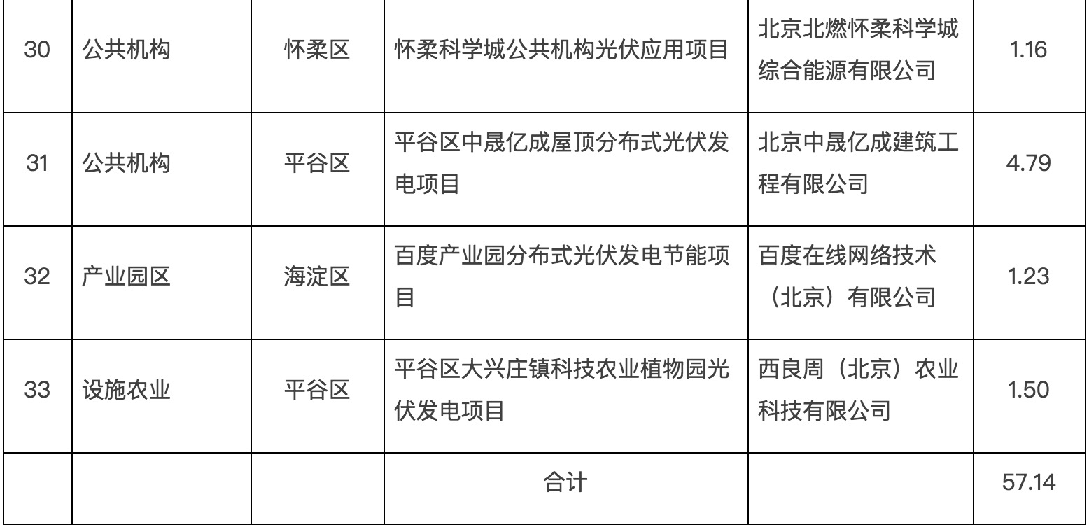政府固定資產(chǎn)投資支持光伏發(fā)電項目清單第一批通知下來了！.jpg