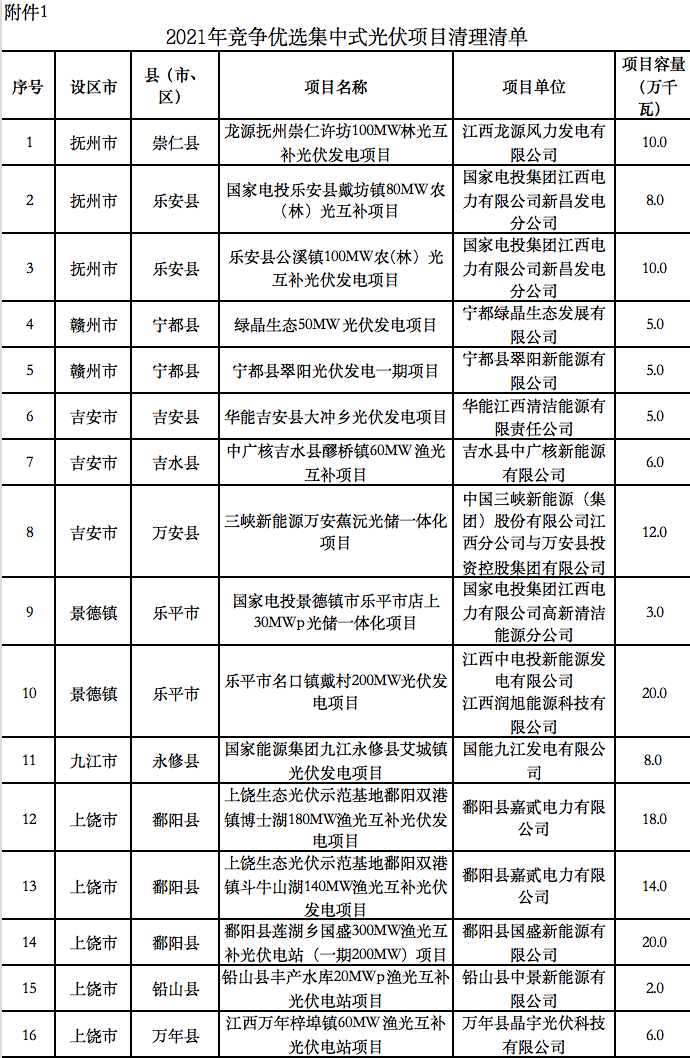 5個(gè)省份超6GW光伏項(xiàng)目被廢？！.png