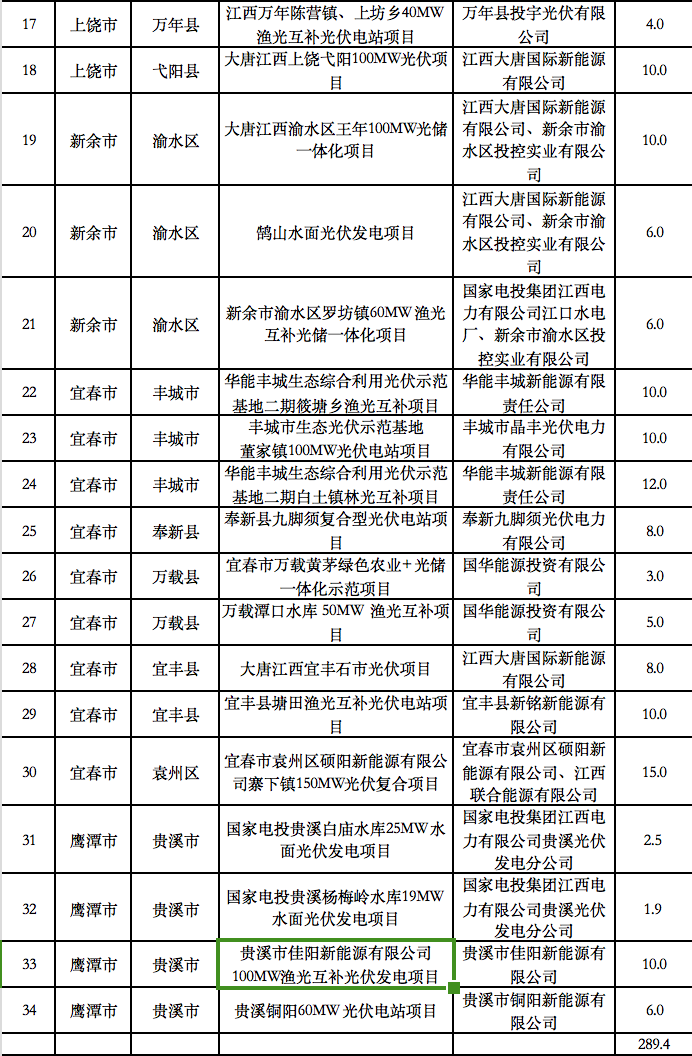 5個(gè)省份超6GW光伏項(xiàng)目被廢？！.png