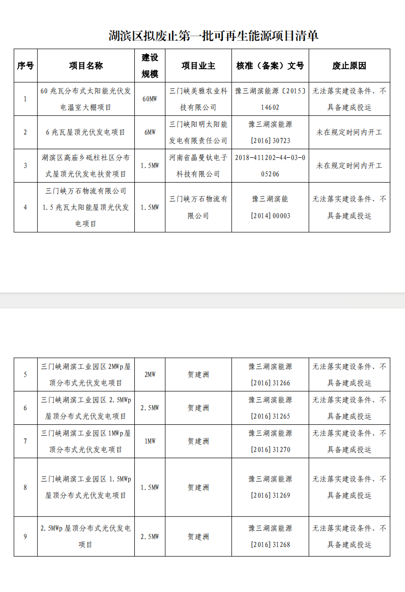 5個(gè)省份超6GW光伏項(xiàng)目被廢？！.png