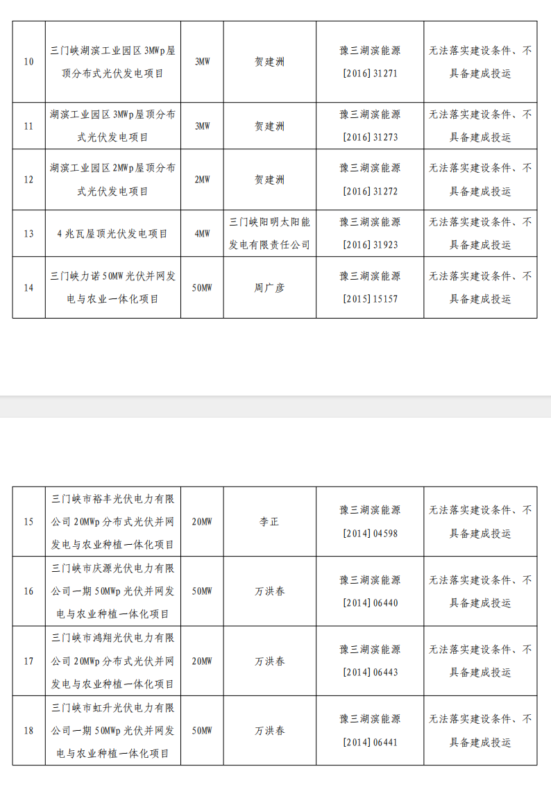 5個(gè)省份超6GW光伏項(xiàng)目被廢？！.png