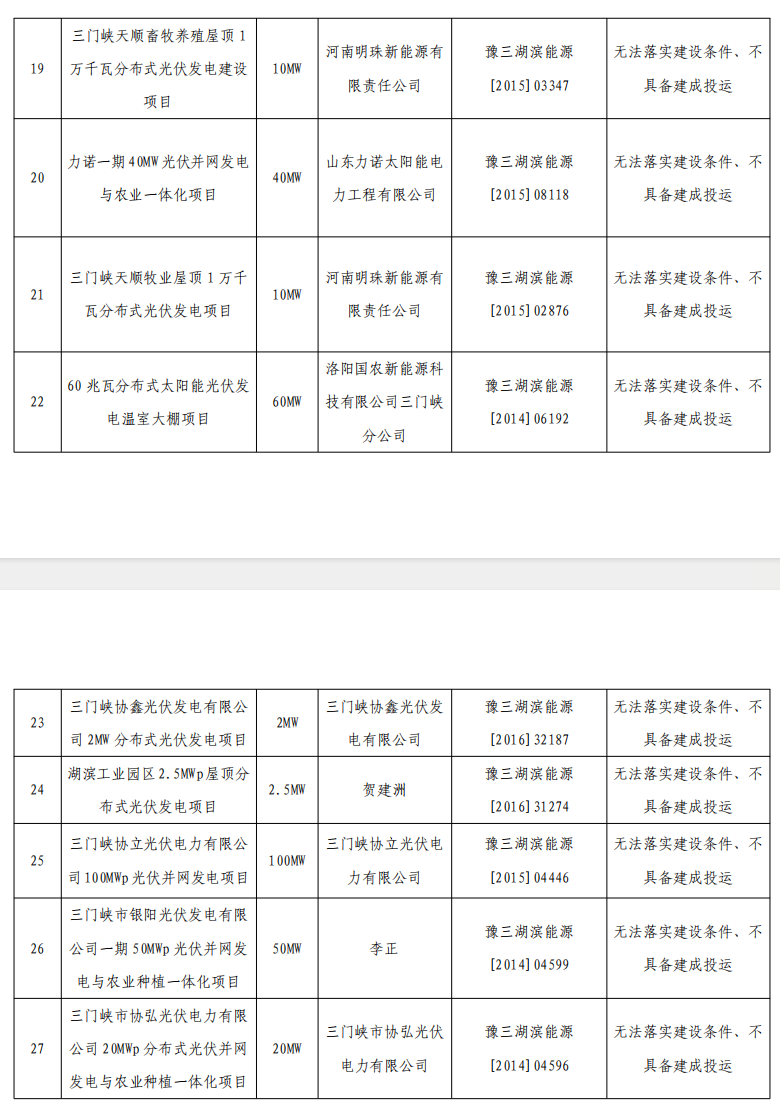5個(gè)省份超6GW光伏項(xiàng)目被廢？！.png