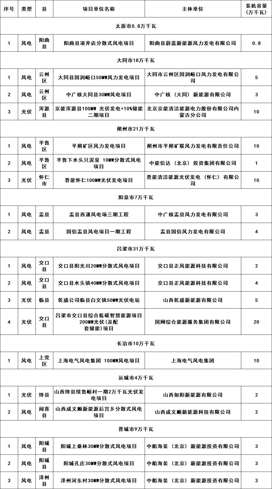 5個(gè)省份超6GW光伏項(xiàng)目被廢？！.png