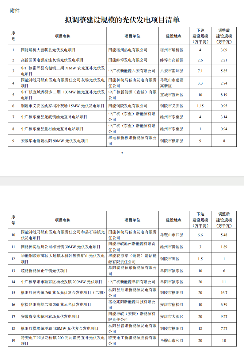 5個(gè)省份超6GW光伏項(xiàng)目被廢？！.png