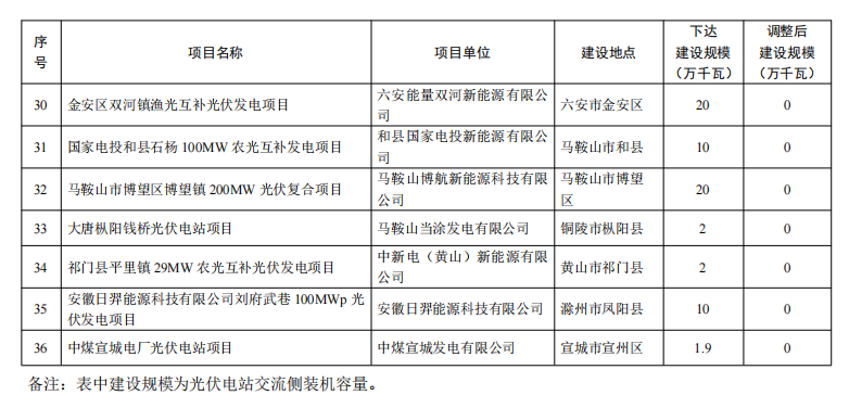 5個(gè)省份超6GW光伏項(xiàng)目被廢？！.png