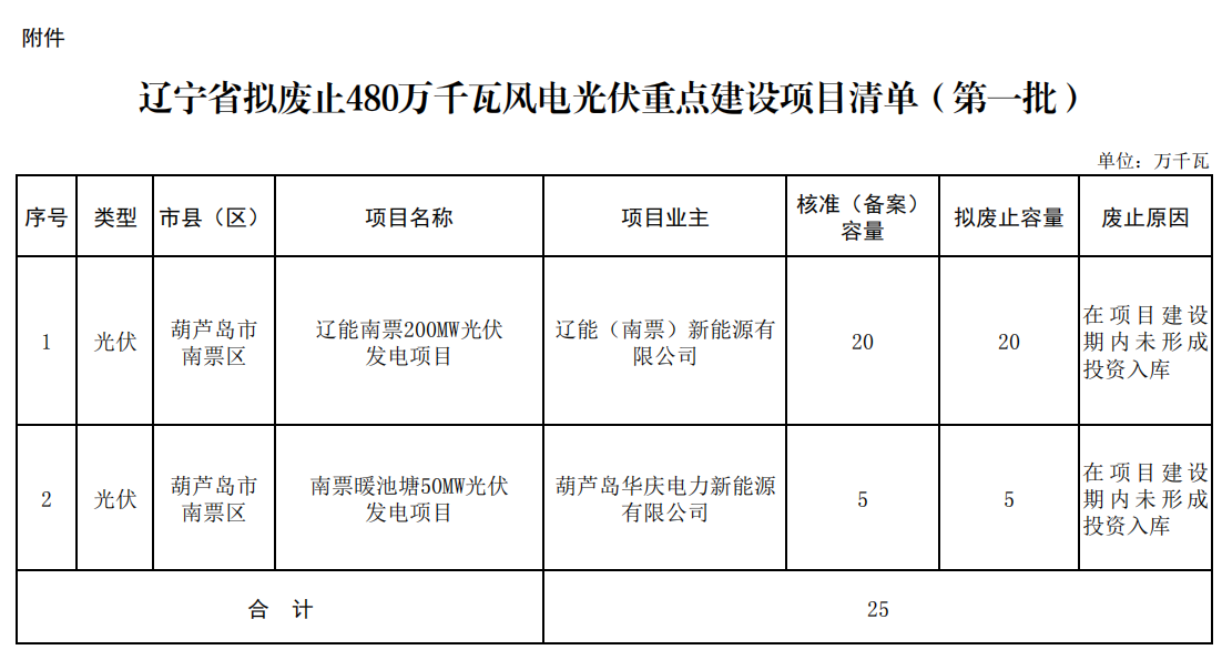 5個(gè)省份超6GW光伏項(xiàng)目被廢？！.png
