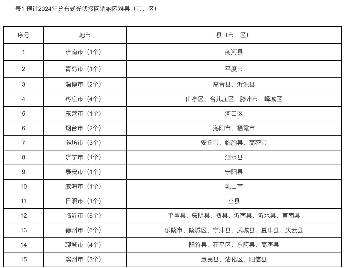 6個試點(diǎn)省份已公布可開放容量！58地市無新增分布式光伏可接入空間！.png