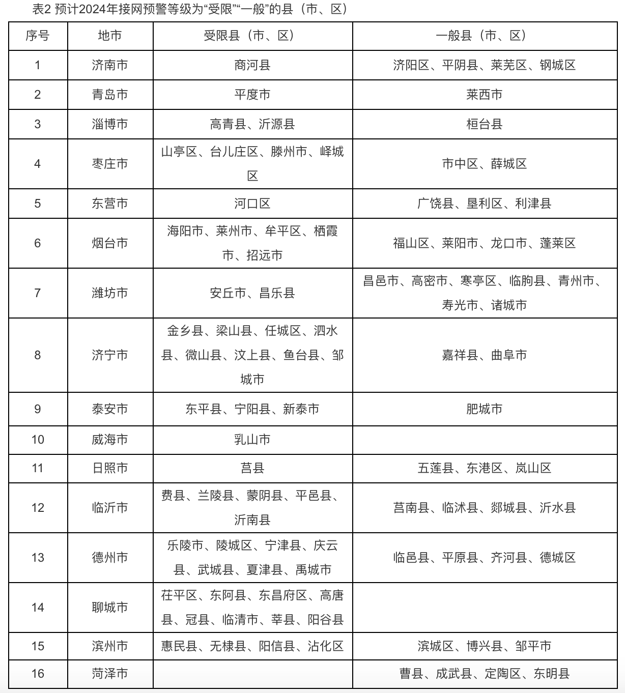 6個試點(diǎn)省份已公布可開放容量！58地市無新增分布式光伏可接入空間！.png