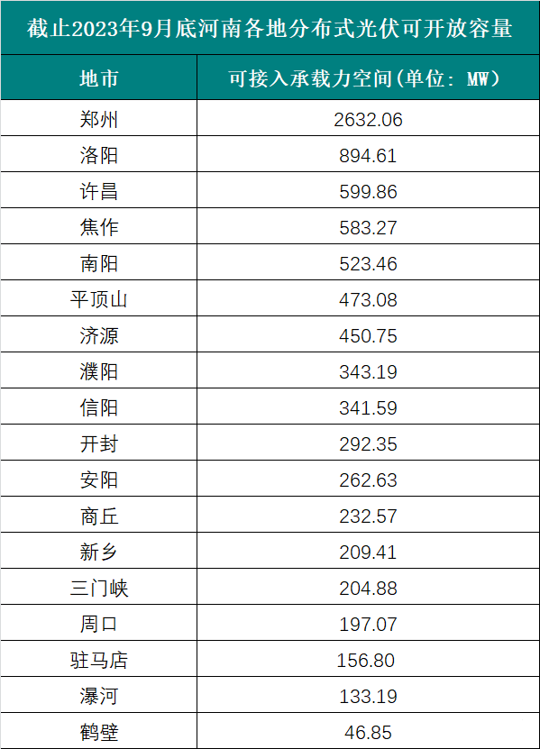 6個試點(diǎn)省份已公布可開放容量！58地市無新增分布式光伏可接入空間！.png