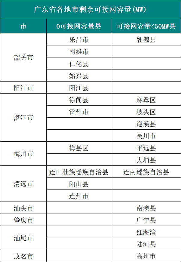  6個試點(diǎn)省份已公布可開放容量！58地市無新增分布式光伏可接入空間！