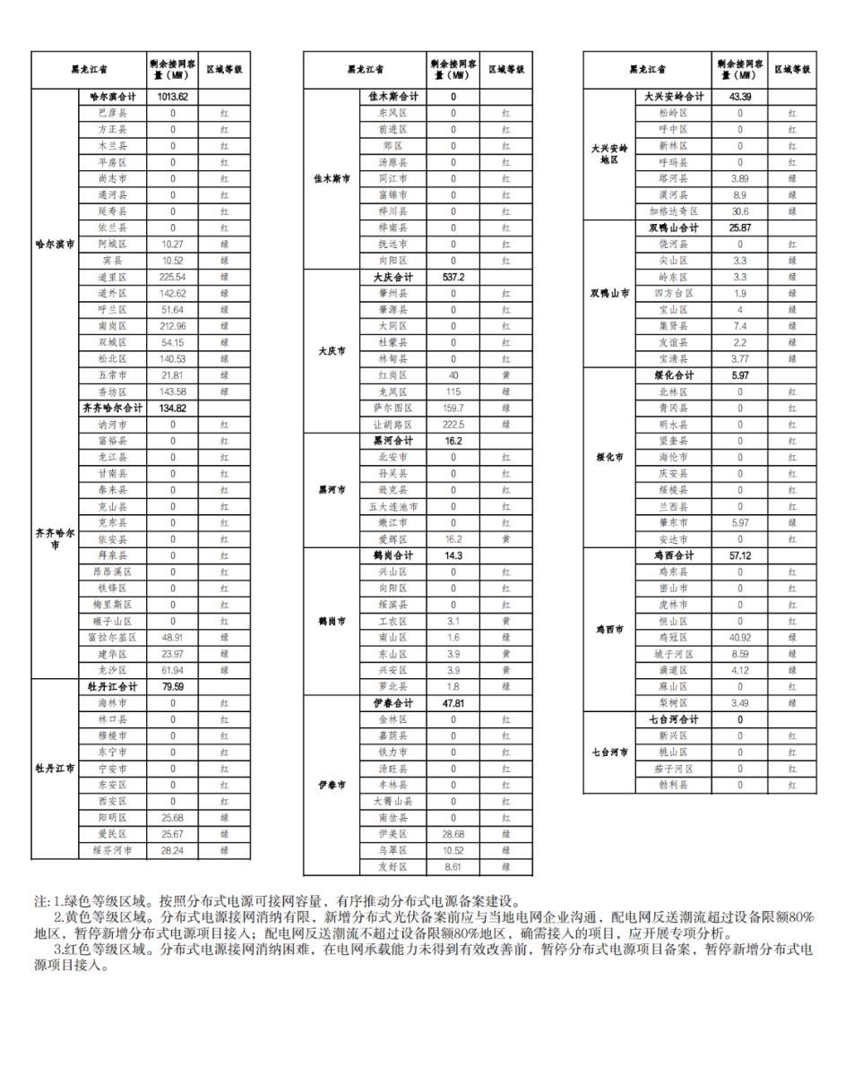 81地市剩余接網(wǎng)容量為零！.png