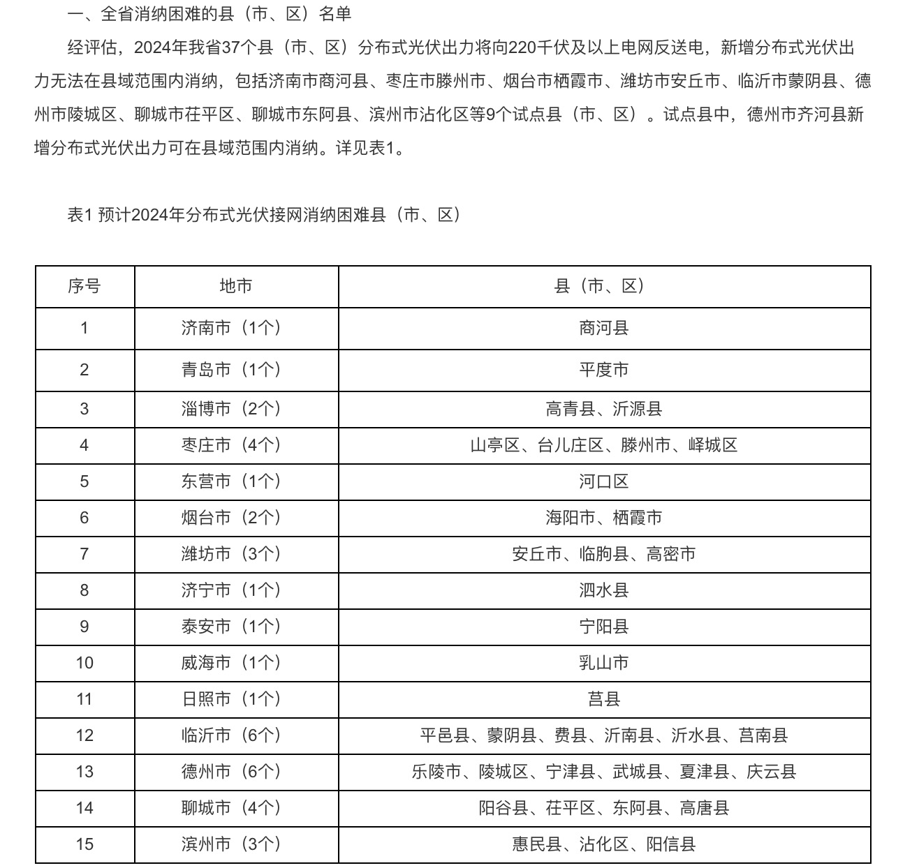 分布式光伏接入承載力受限！5個(gè)試點(diǎn)省份發(fā)出警戒通知.jpg