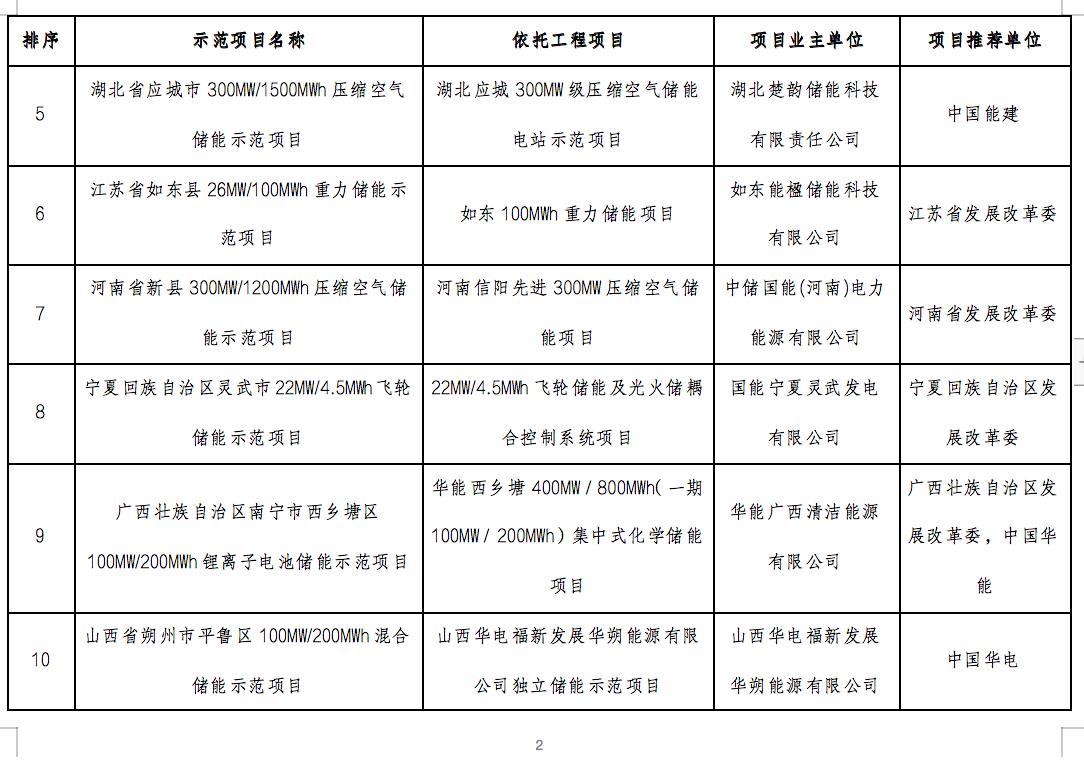 國家能源局2024年的第1號公告出爐：公布了56個新型儲能試點示范項目！.png