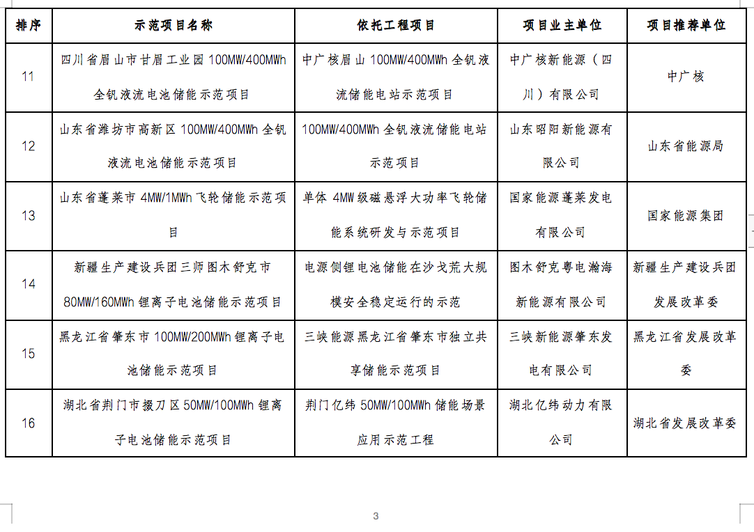 國家能源局2024年的第1號公告出爐：公布了56個新型儲能試點示范項目！.png
