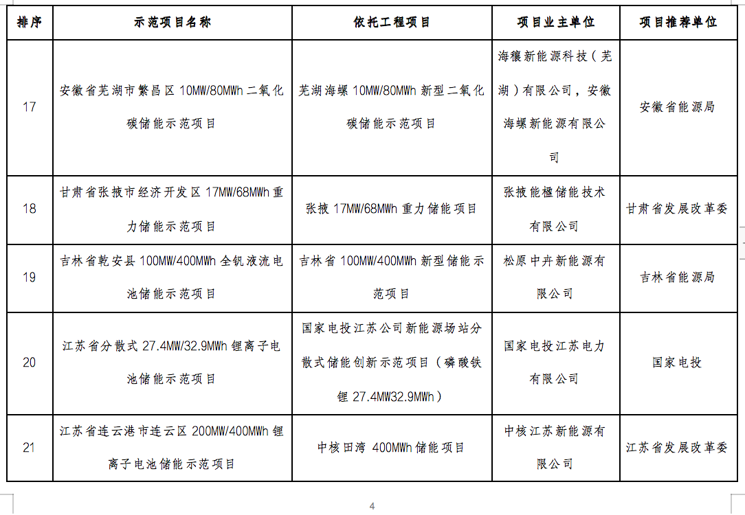 國家能源局2024年的第1號公告出爐：公布了56個新型儲能試點示范項目！.png