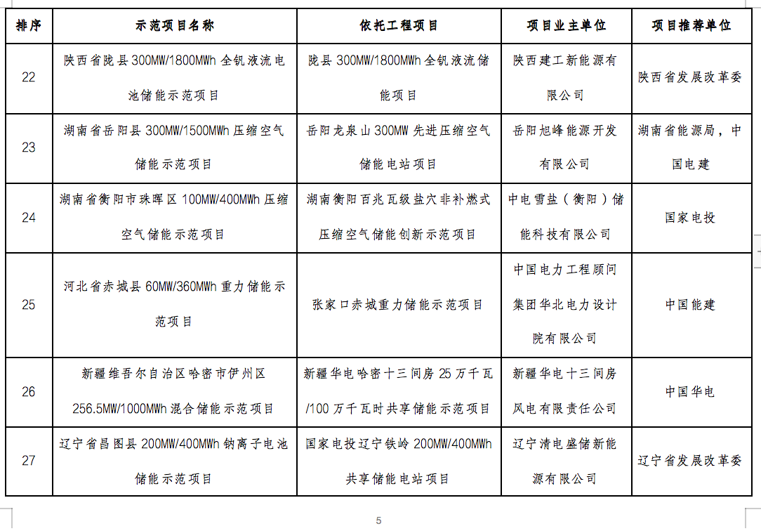 國家能源局2024年的第1號公告出爐：公布了56個新型儲能試點示范項目！.png