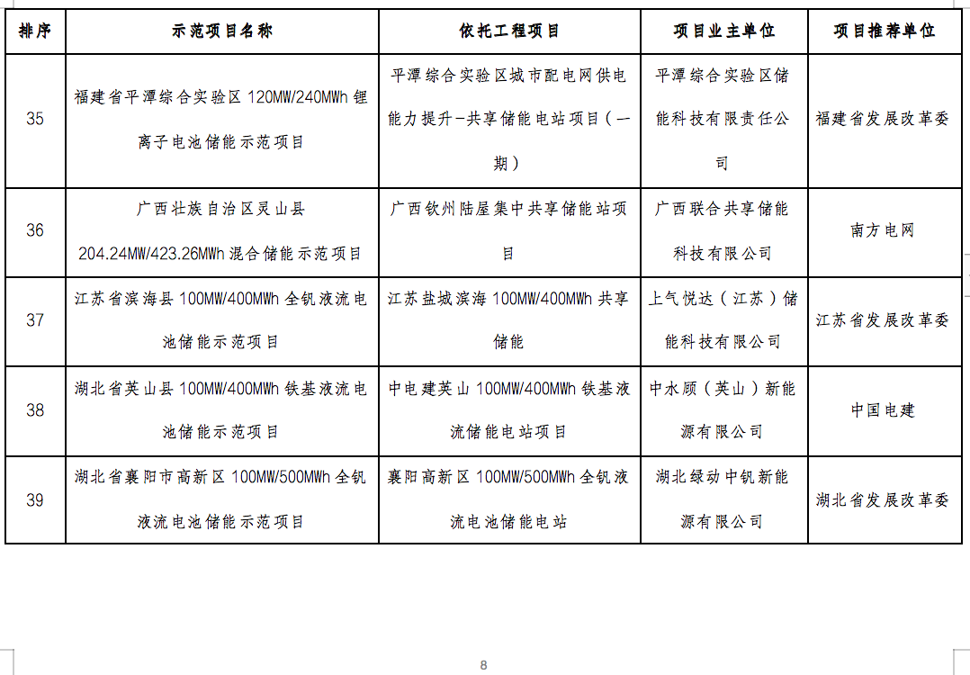 國家能源局2024年的第1號公告出爐：公布了56個新型儲能試點示范項目！.png