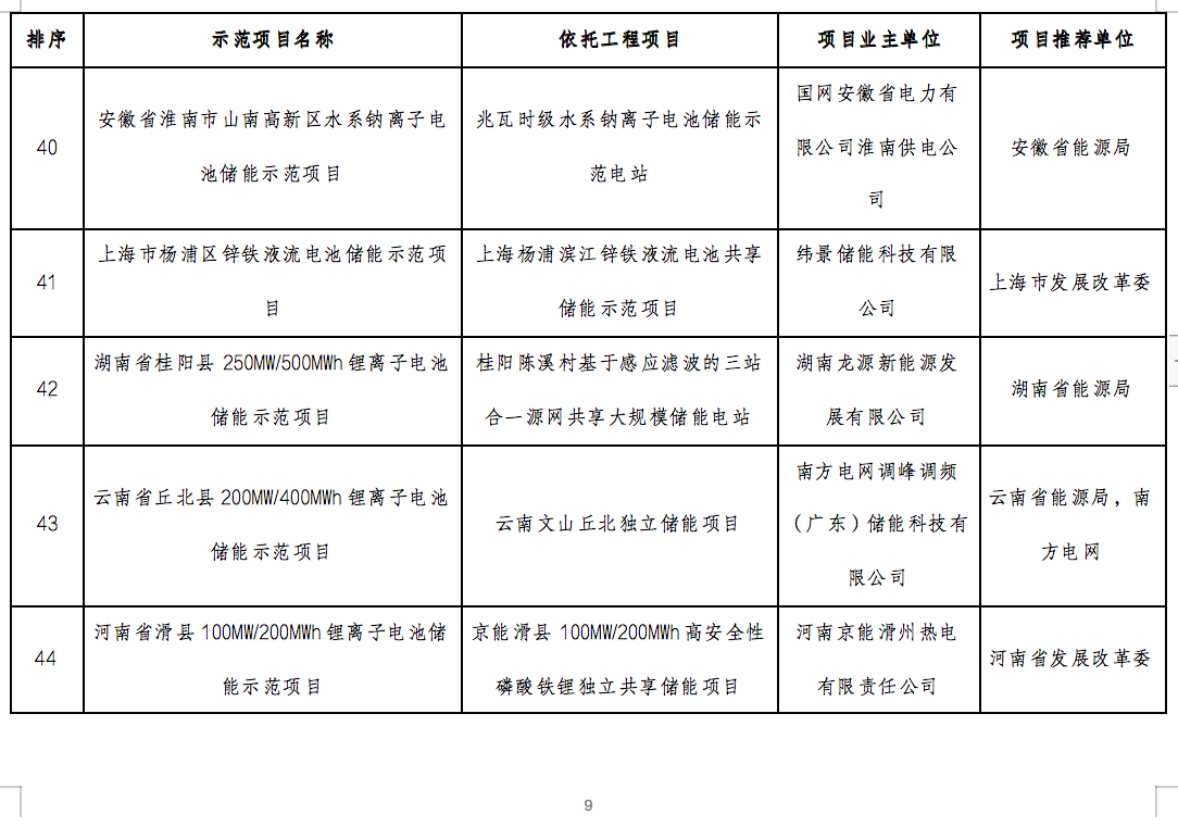 國家能源局2024年的第1號公告出爐：公布了56個新型儲能試點示范項目！.png