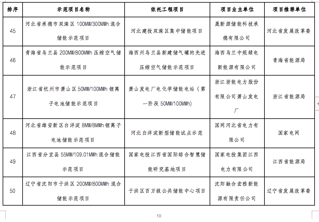 國家能源局2024年的第1號公告出爐：公布了56個新型儲能試點示范項目！.png