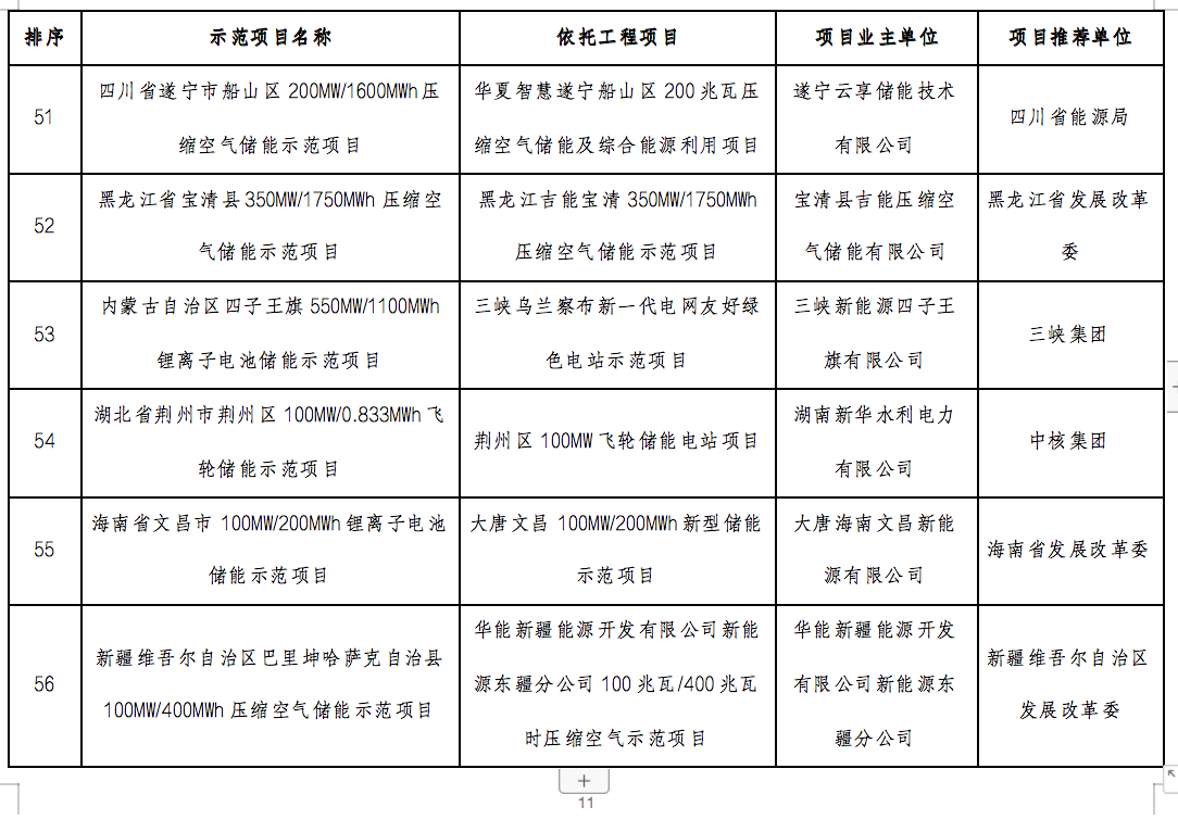 國家能源局2024年的第1號公告出爐：公布了56個新型儲能試點示范項目！.png