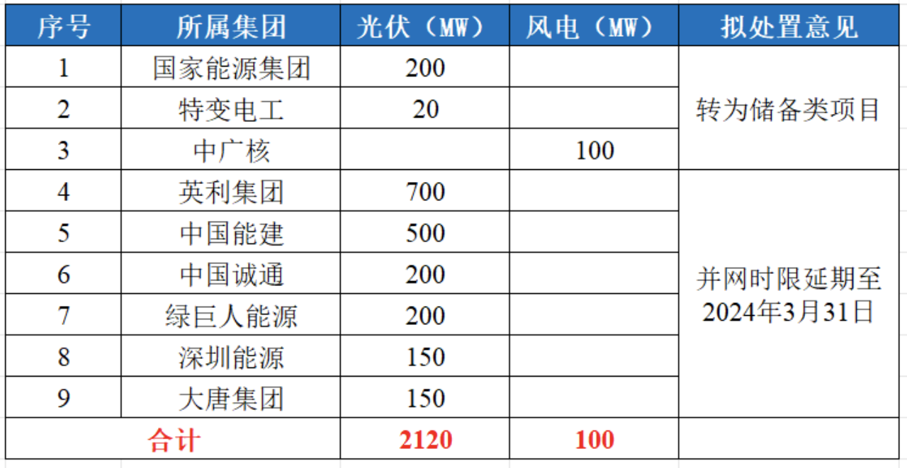 河北光伏項(xiàng)目，對(duì)已建成未并網(wǎng)的項(xiàng)目進(jìn)行延期！.png